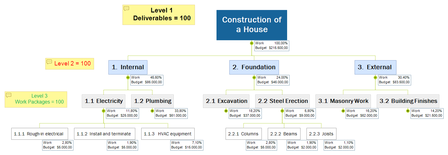 construction of a house, wbs example, work breakdown structure