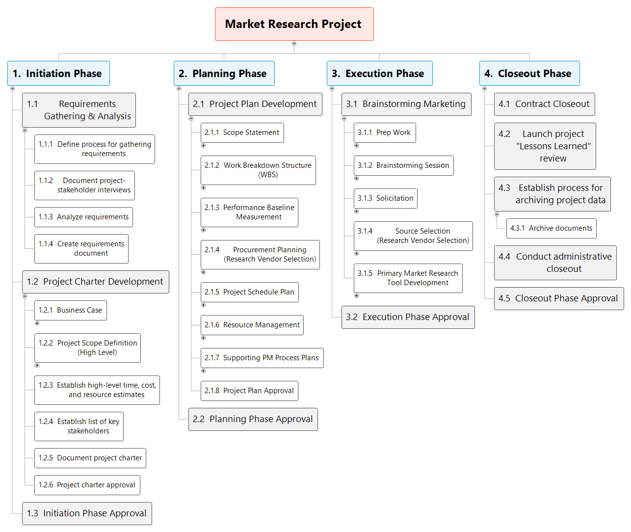 Market research, wbs example, work breakdown structure